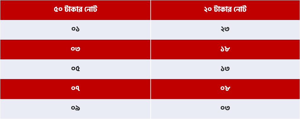 ৪২ তম বিসিএস MCQ গাণিতিক সমস্যা